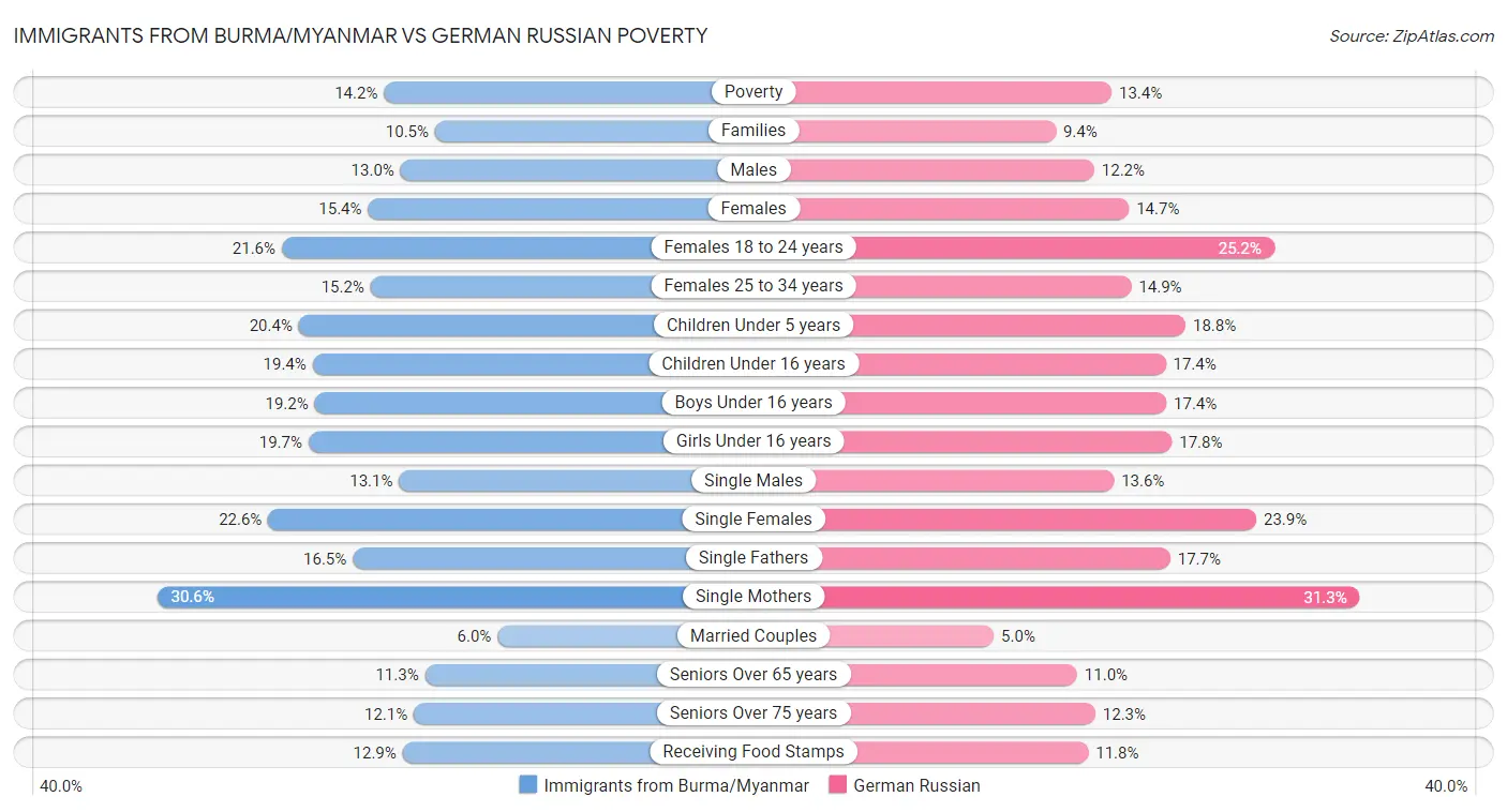 Immigrants from Burma/Myanmar vs German Russian Poverty