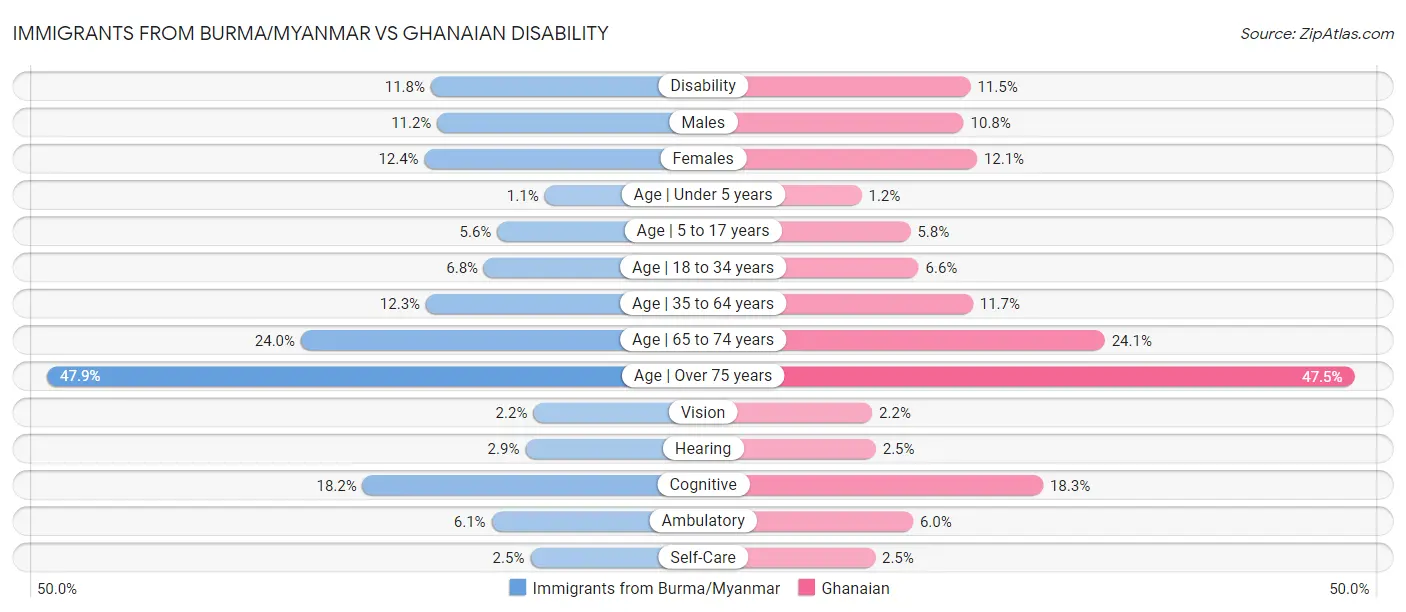 Immigrants from Burma/Myanmar vs Ghanaian Disability