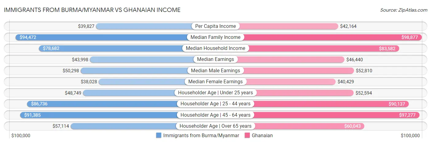 Immigrants from Burma/Myanmar vs Ghanaian Income