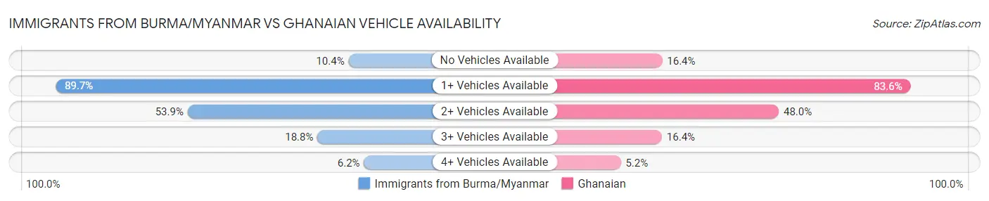 Immigrants from Burma/Myanmar vs Ghanaian Vehicle Availability