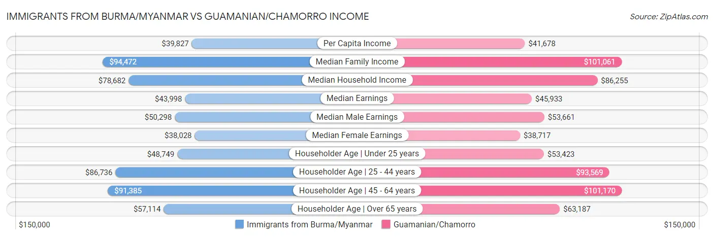 Immigrants from Burma/Myanmar vs Guamanian/Chamorro Income