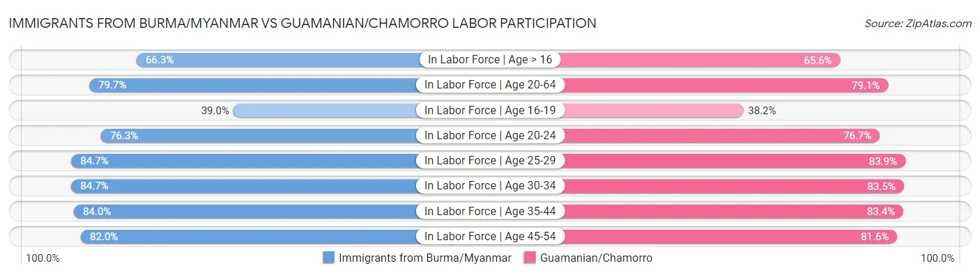 Immigrants from Burma/Myanmar vs Guamanian/Chamorro Labor Participation