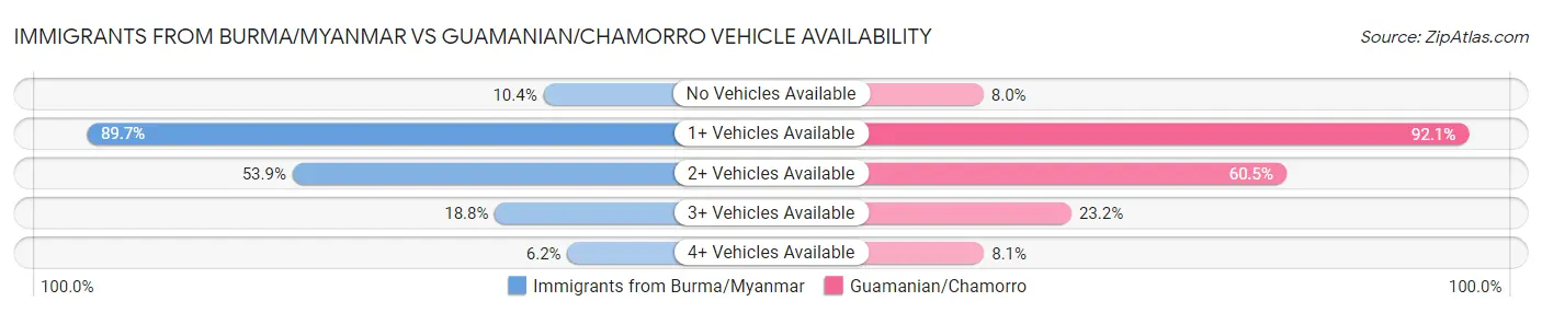 Immigrants from Burma/Myanmar vs Guamanian/Chamorro Vehicle Availability
