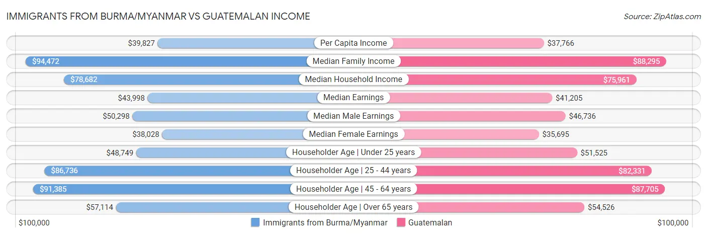 Immigrants from Burma/Myanmar vs Guatemalan Income