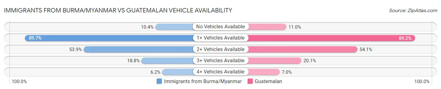 Immigrants from Burma/Myanmar vs Guatemalan Vehicle Availability