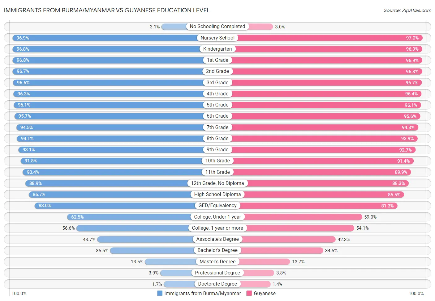 Immigrants from Burma/Myanmar vs Guyanese Education Level