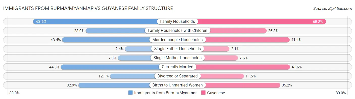 Immigrants from Burma/Myanmar vs Guyanese Family Structure