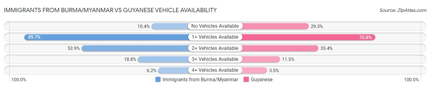Immigrants from Burma/Myanmar vs Guyanese Vehicle Availability