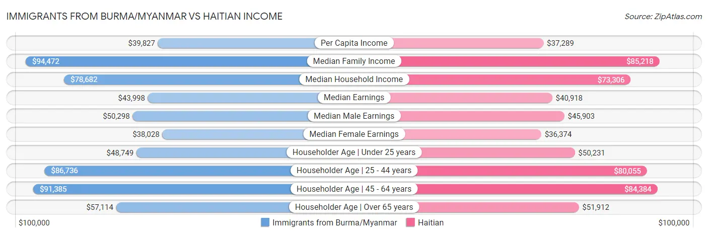 Immigrants from Burma/Myanmar vs Haitian Income