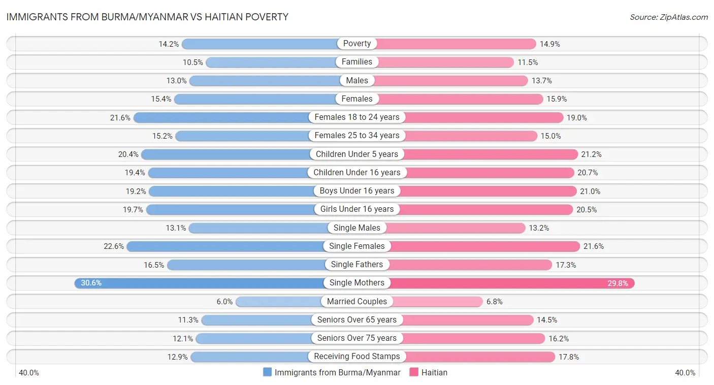 Immigrants from Burma/Myanmar vs Haitian Poverty