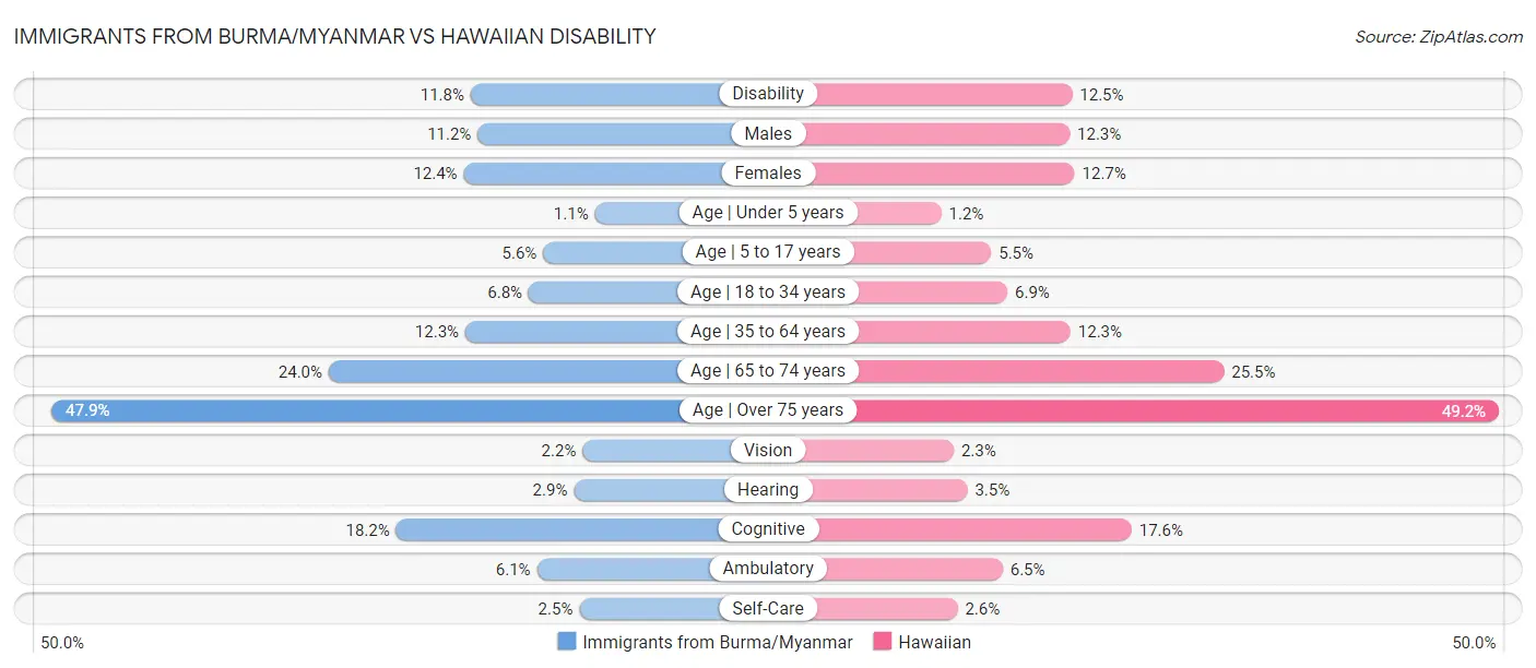 Immigrants from Burma/Myanmar vs Hawaiian Disability