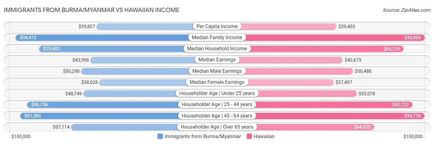 Immigrants from Burma/Myanmar vs Hawaiian Income