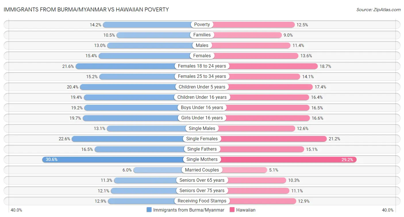 Immigrants from Burma/Myanmar vs Hawaiian Poverty