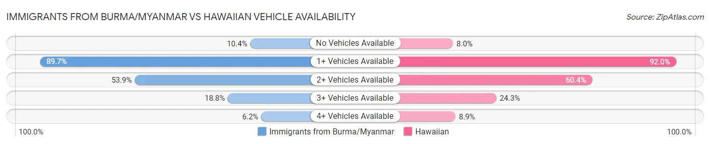 Immigrants from Burma/Myanmar vs Hawaiian Vehicle Availability