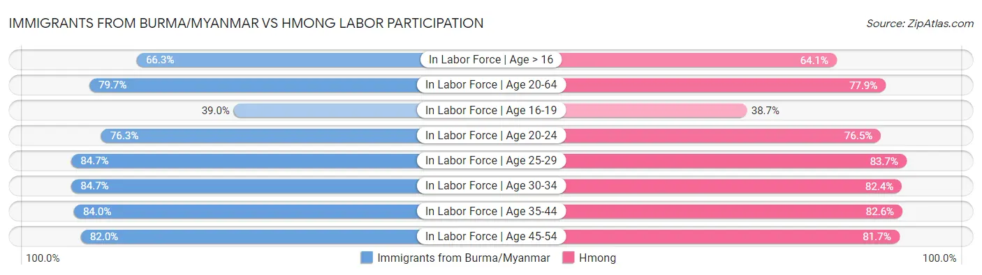 Immigrants from Burma/Myanmar vs Hmong Labor Participation