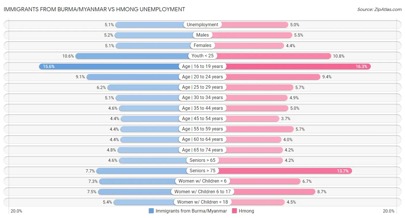 Immigrants from Burma/Myanmar vs Hmong Unemployment