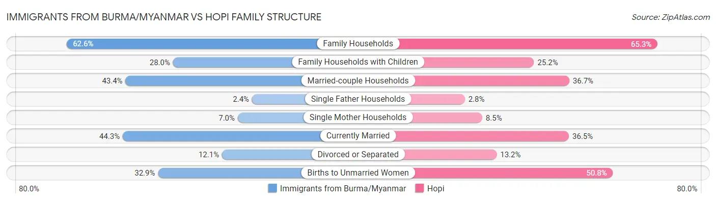 Immigrants from Burma/Myanmar vs Hopi Family Structure