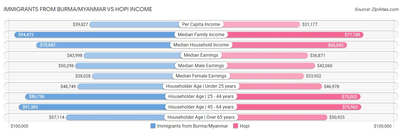Immigrants from Burma/Myanmar vs Hopi Income