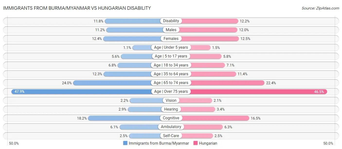 Immigrants from Burma/Myanmar vs Hungarian Disability