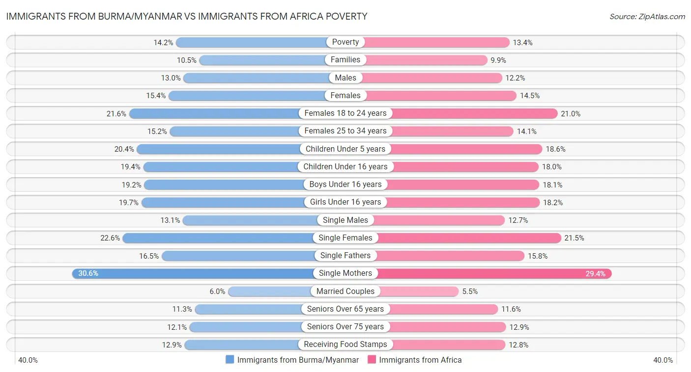 Immigrants from Burma/Myanmar vs Immigrants from Africa Poverty