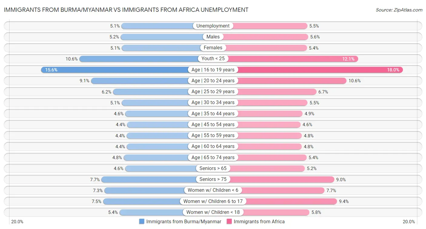 Immigrants from Burma/Myanmar vs Immigrants from Africa Unemployment