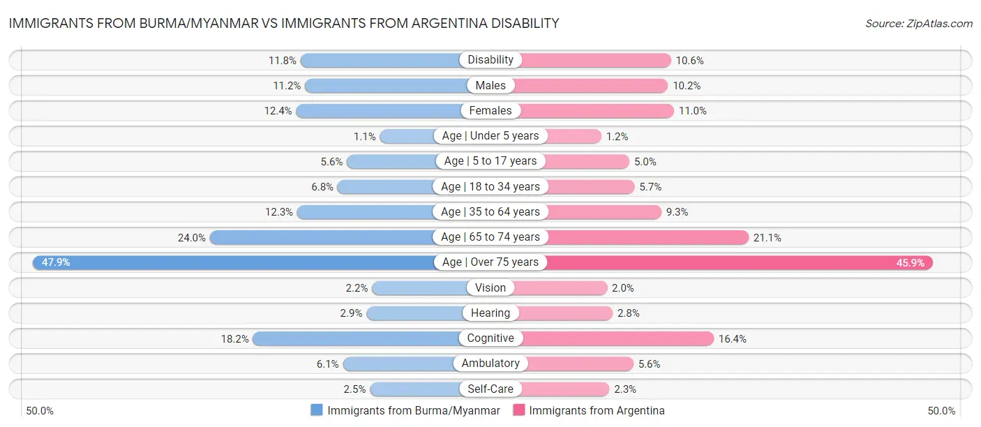 Immigrants from Burma/Myanmar vs Immigrants from Argentina Disability