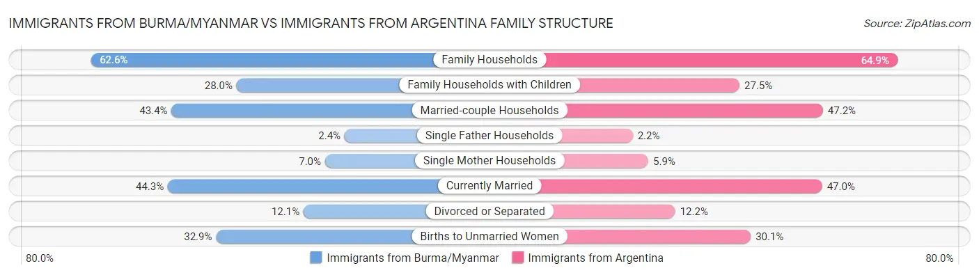 Immigrants from Burma/Myanmar vs Immigrants from Argentina Family Structure