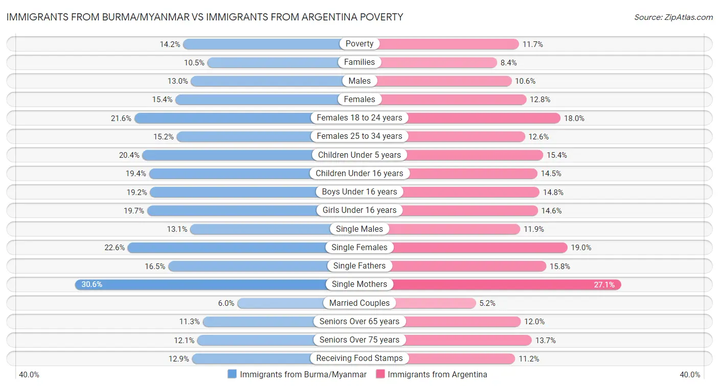 Immigrants from Burma/Myanmar vs Immigrants from Argentina Poverty