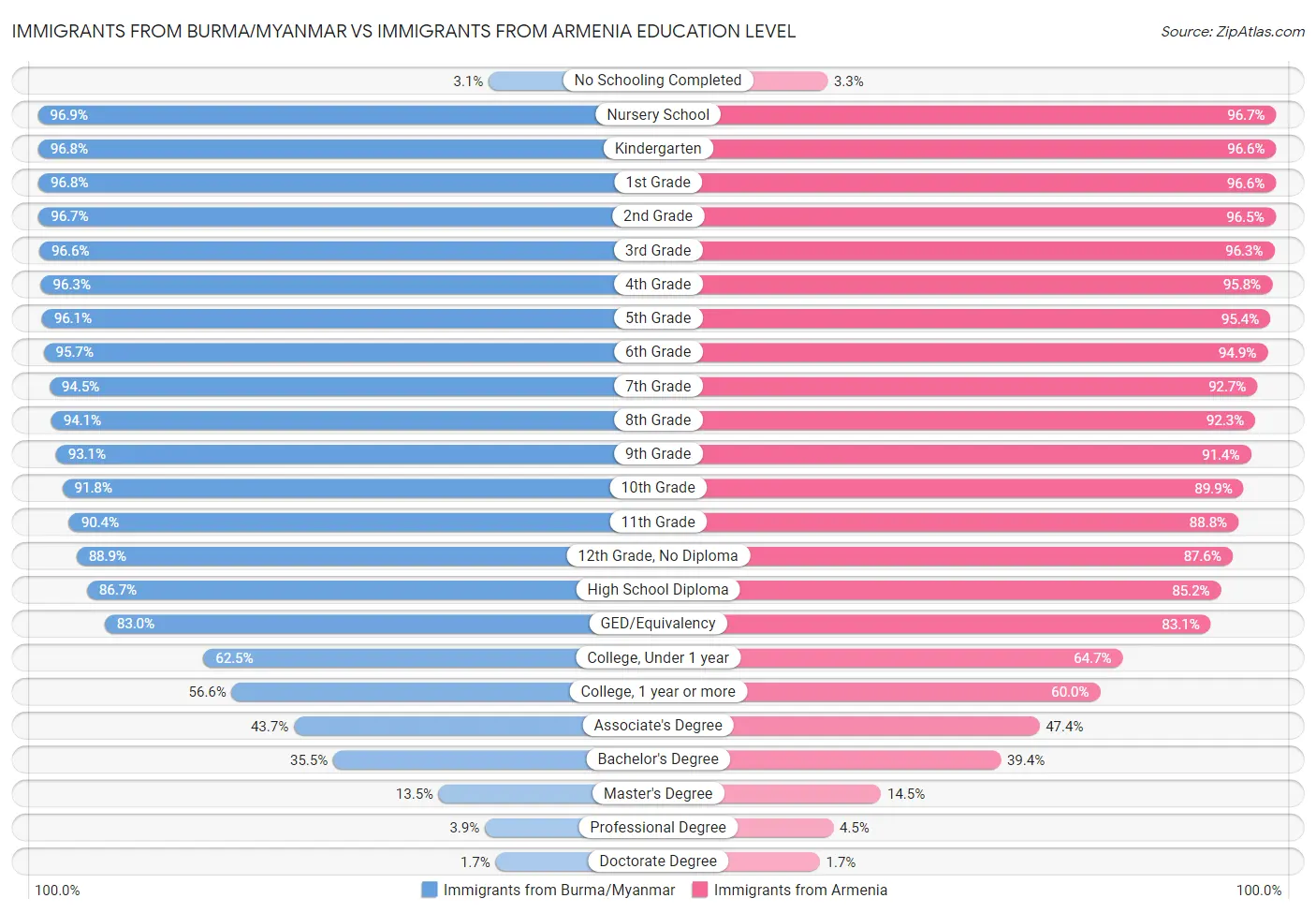 Immigrants from Burma/Myanmar vs Immigrants from Armenia Education Level