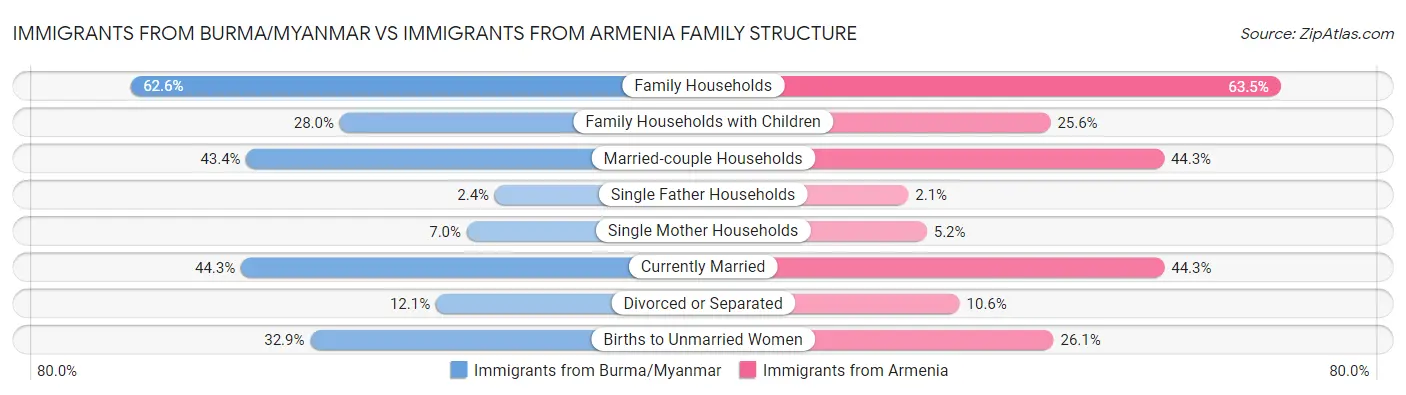 Immigrants from Burma/Myanmar vs Immigrants from Armenia Family Structure