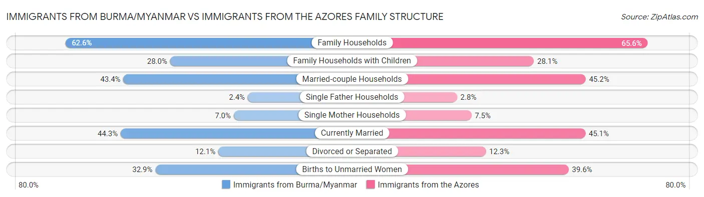 Immigrants from Burma/Myanmar vs Immigrants from the Azores Family Structure