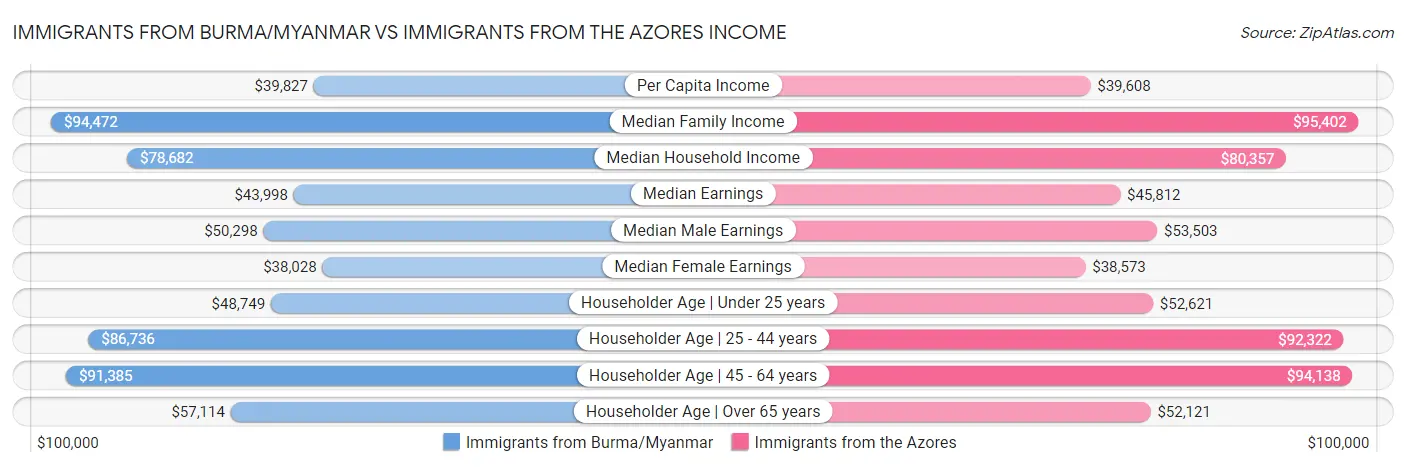 Immigrants from Burma/Myanmar vs Immigrants from the Azores Income