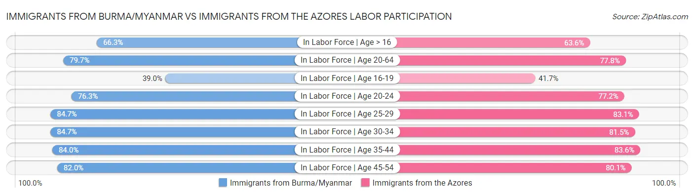 Immigrants from Burma/Myanmar vs Immigrants from the Azores Labor Participation