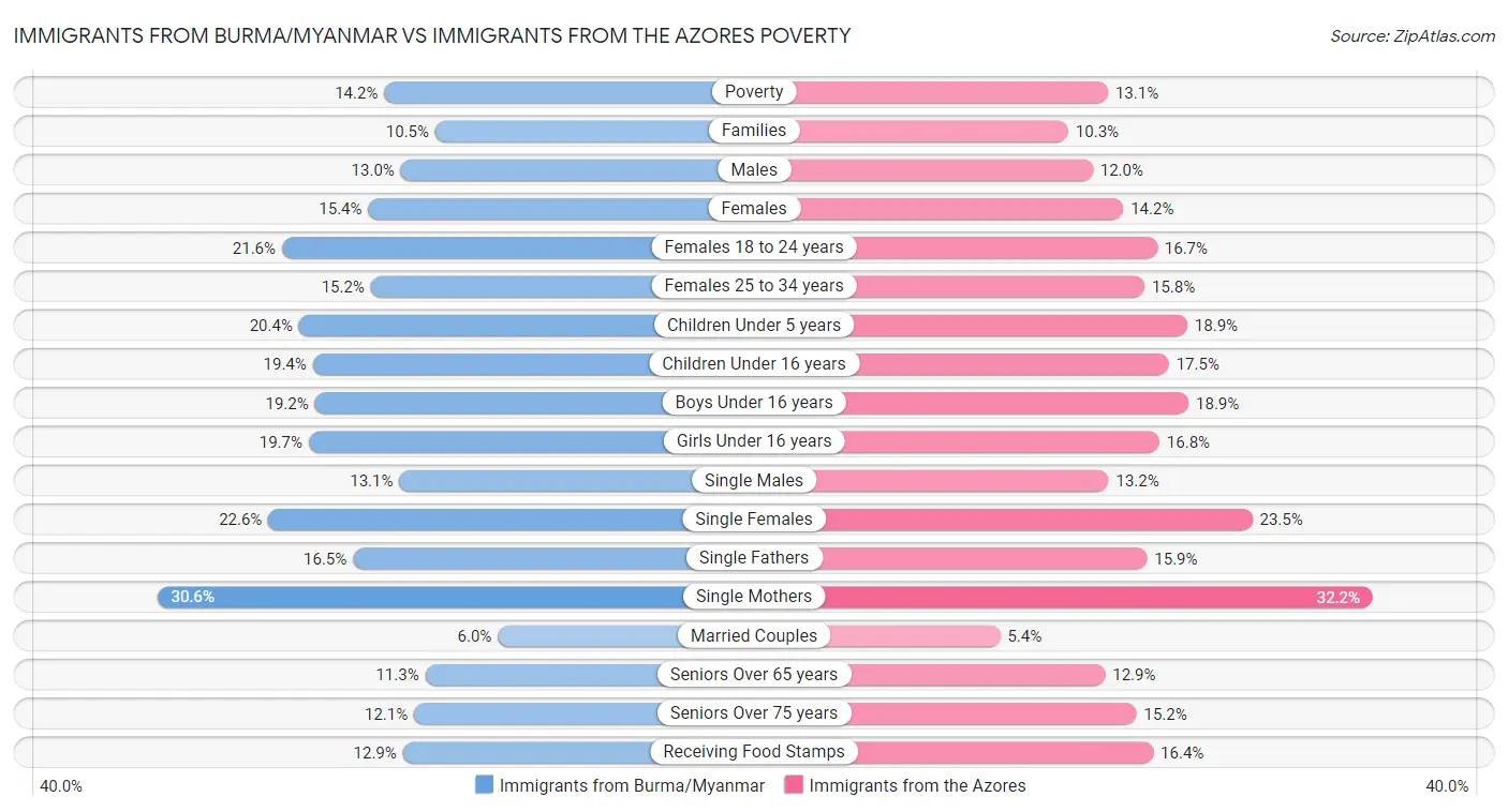 Immigrants from Burma/Myanmar vs Immigrants from the Azores Poverty