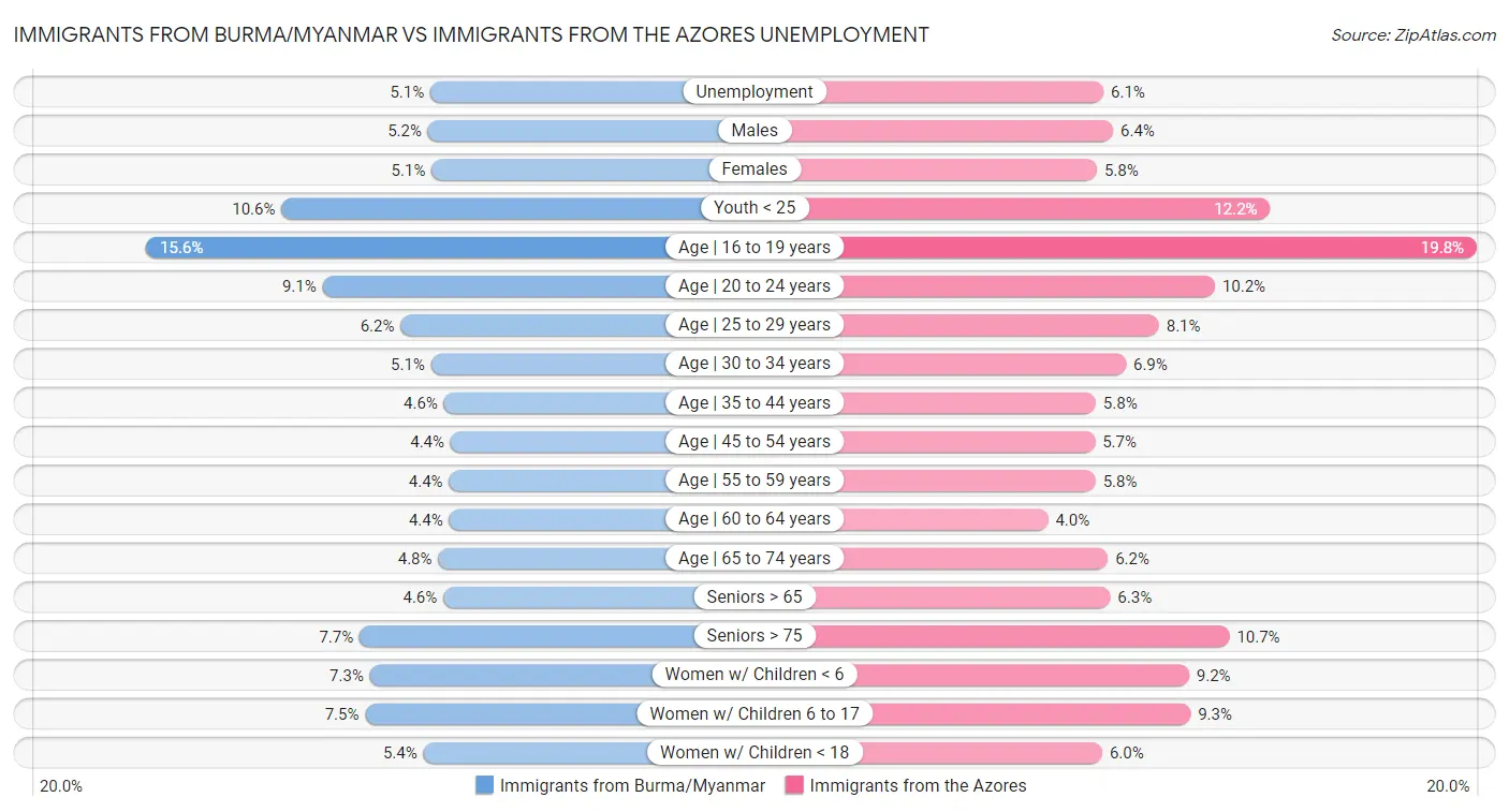 Immigrants from Burma/Myanmar vs Immigrants from the Azores Unemployment