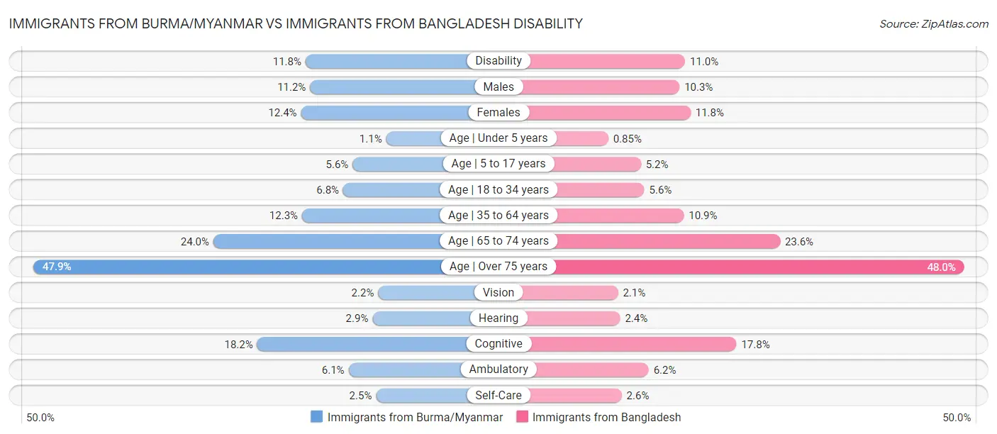 Immigrants from Burma/Myanmar vs Immigrants from Bangladesh Disability