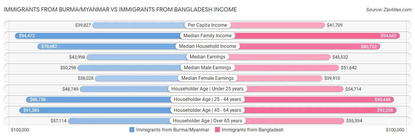 Immigrants from Burma/Myanmar vs Immigrants from Bangladesh Income