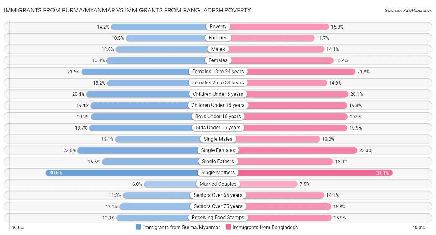 Immigrants from Burma/Myanmar vs Immigrants from Bangladesh Poverty