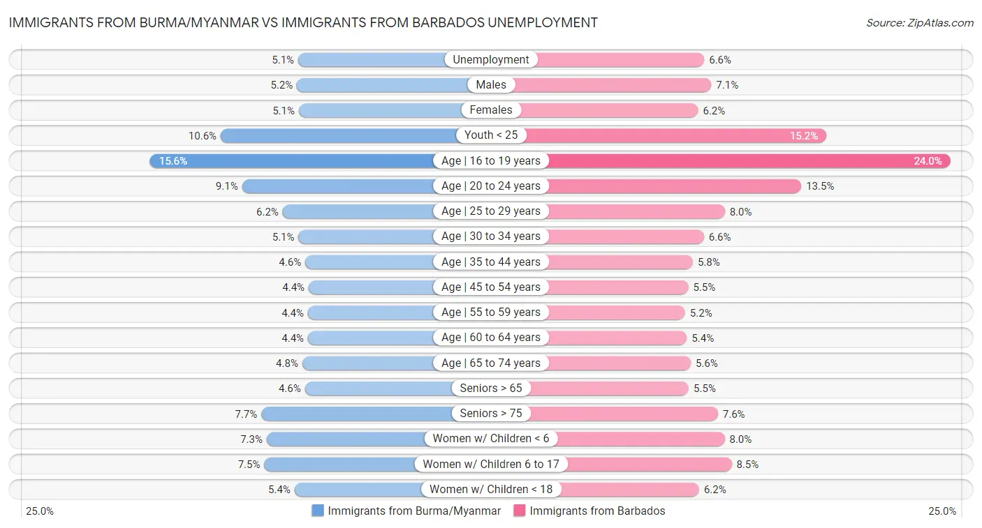 Immigrants from Burma/Myanmar vs Immigrants from Barbados Unemployment