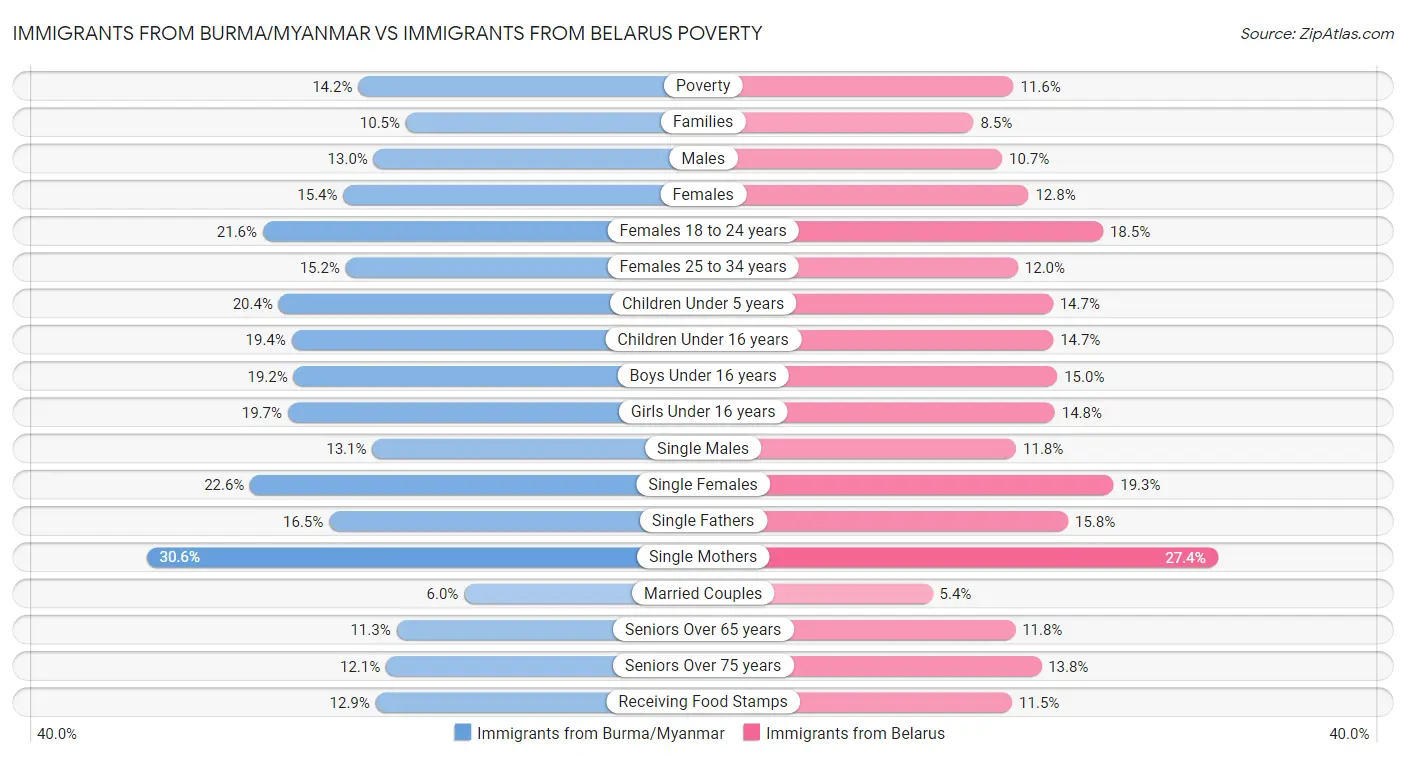 Immigrants from Burma/Myanmar vs Immigrants from Belarus Poverty