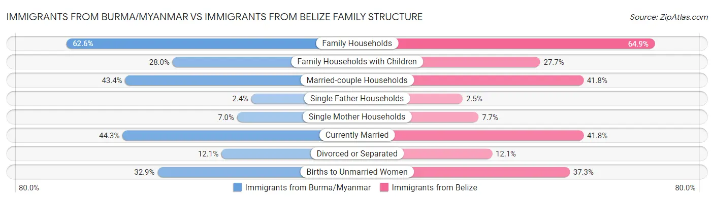 Immigrants from Burma/Myanmar vs Immigrants from Belize Family Structure