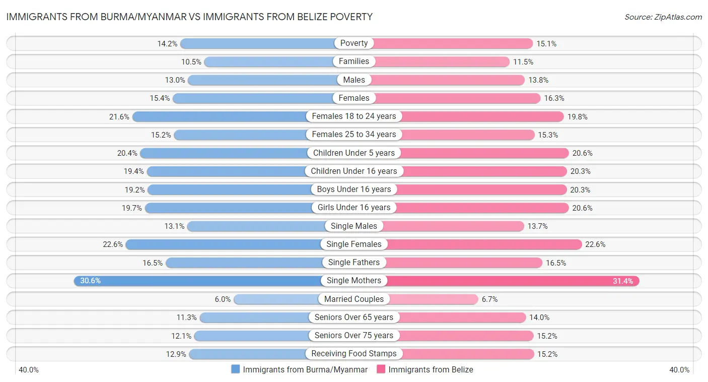 Immigrants from Burma/Myanmar vs Immigrants from Belize Poverty