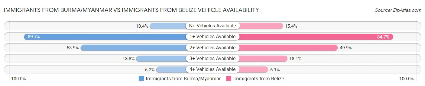 Immigrants from Burma/Myanmar vs Immigrants from Belize Vehicle Availability