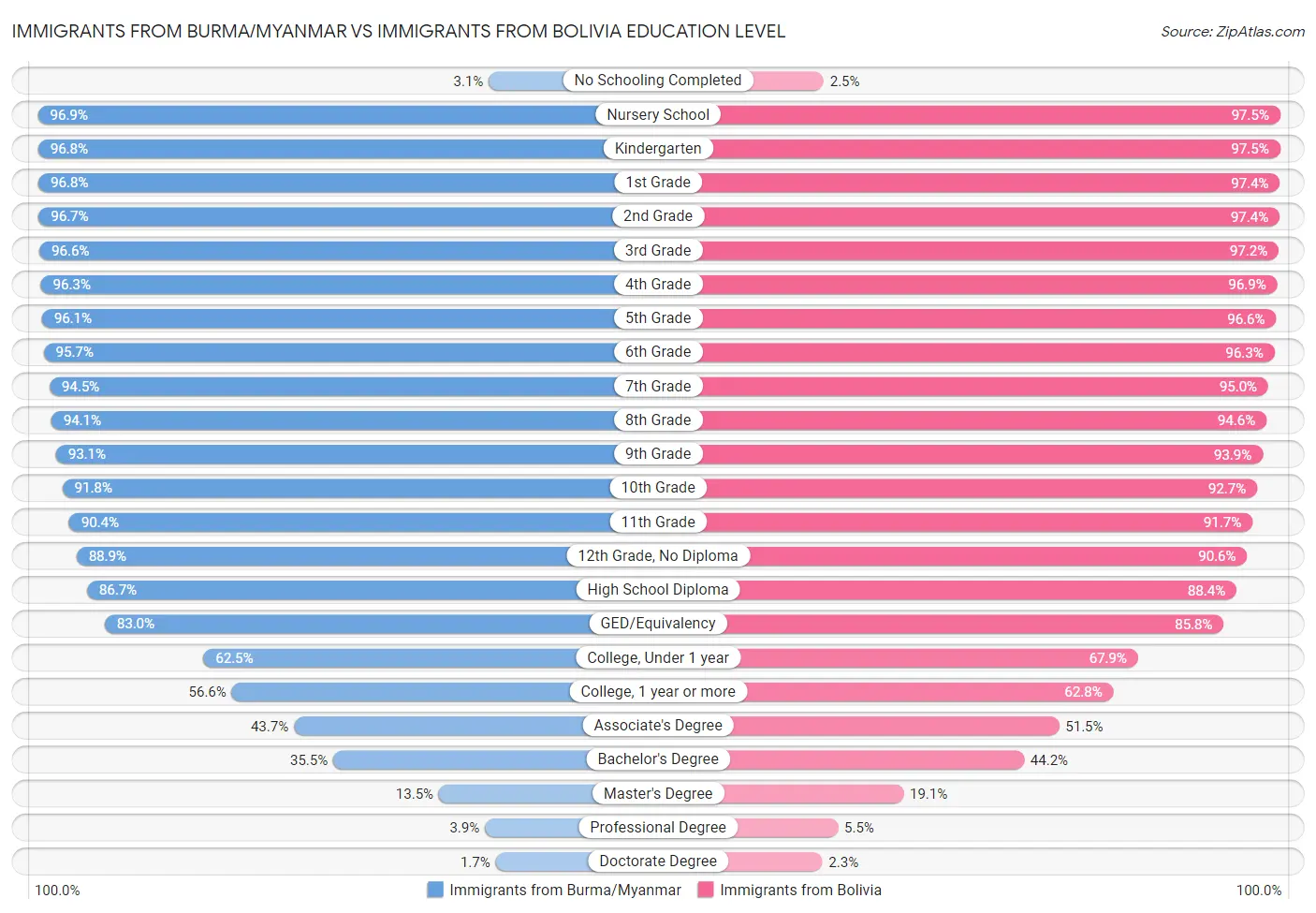 Immigrants from Burma/Myanmar vs Immigrants from Bolivia Education Level