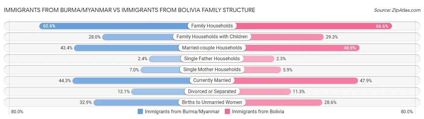Immigrants from Burma/Myanmar vs Immigrants from Bolivia Family Structure