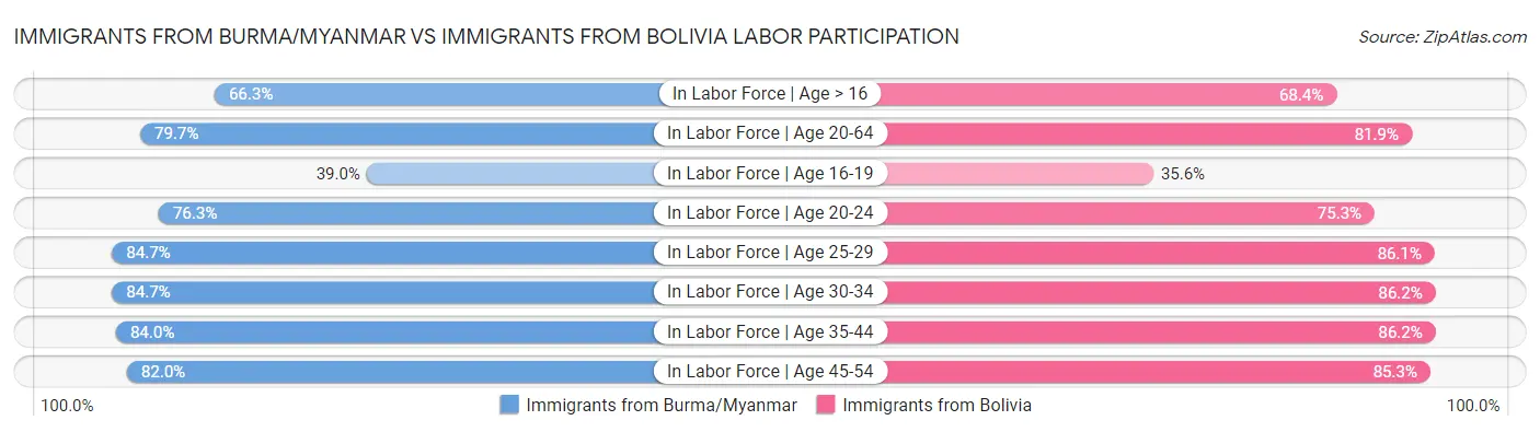 Immigrants from Burma/Myanmar vs Immigrants from Bolivia Labor Participation