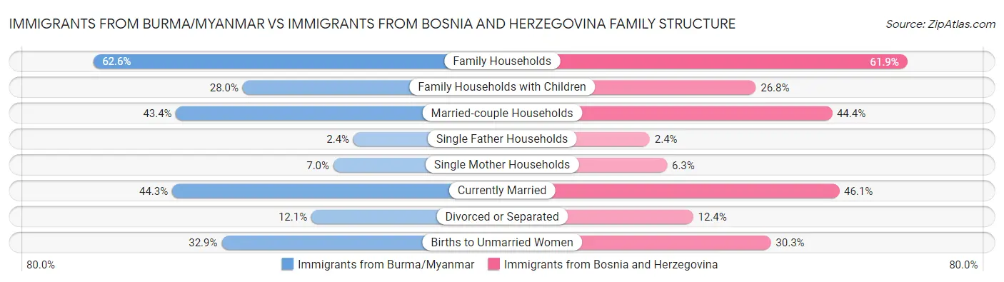Immigrants from Burma/Myanmar vs Immigrants from Bosnia and Herzegovina Family Structure