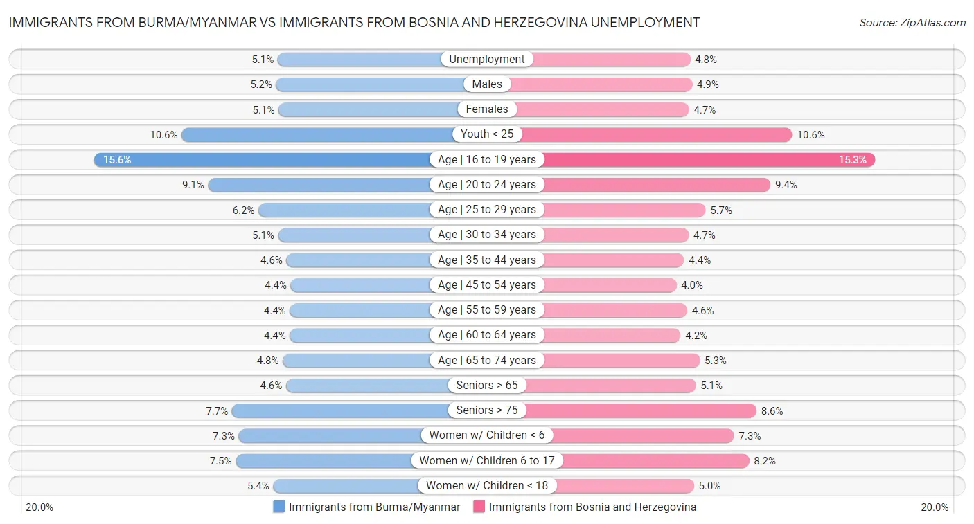 Immigrants from Burma/Myanmar vs Immigrants from Bosnia and Herzegovina Unemployment