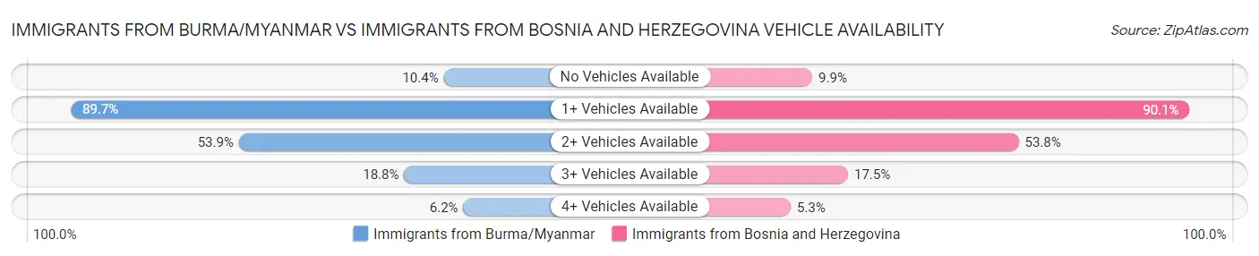 Immigrants from Burma/Myanmar vs Immigrants from Bosnia and Herzegovina Vehicle Availability