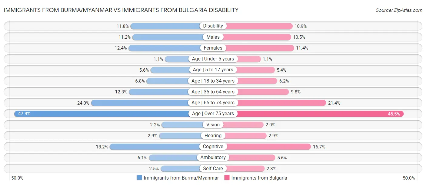 Immigrants from Burma/Myanmar vs Immigrants from Bulgaria Disability